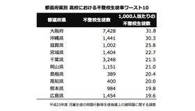 都道府県別 高校における不登校生徒率ワースト10