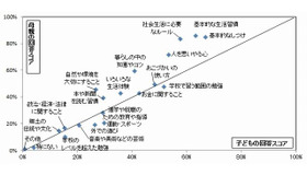 母親が子どもに教えてきたこと、子どもが親に教えてもらったこと（散布図）