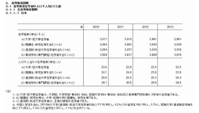 高等教育在学者の人口千人あたりの人数（日本）