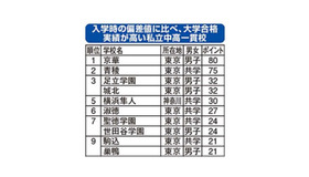 入学時の偏差値に比べ、大学合格実績が高い中高一貫校ランキング2014、教育進学総合研究所調査