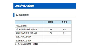 2015年の志願数など