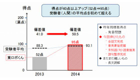 昨年度との得点比較（英語）