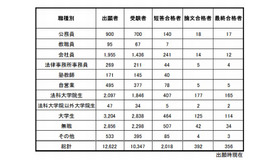 合格者（職種別）