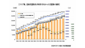 クラブ数、登録児童数、待機児童数の推移