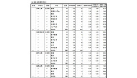 進学希望状況調査結果（一部）