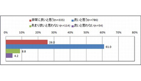 MOOCの取り組みの評価