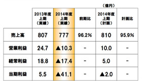 2014年度上期 グループ連結業績