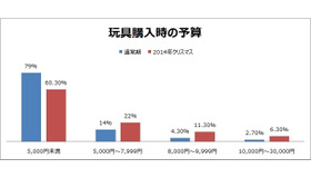 玩具購入時の予算