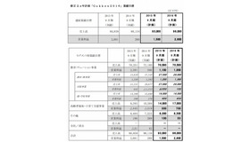 修正2か年計画「Gakken2016」業績目標