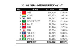 2013/14 米国への留学者数国別ランキング