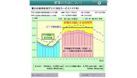 「でんき予報」の画面イメージ図 「でんき予報」の画面イメージ図