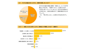 子どもの誕生をきっかけに保険を見直したか/新規加入や増額した保険