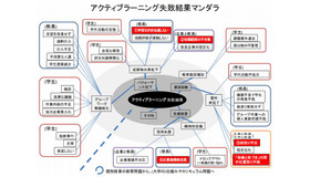 アクティブラーニング失敗結果の図