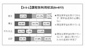 課程別の奨学金利用状況