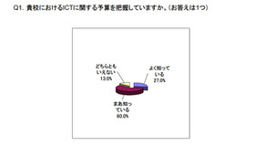 ICTに関する予算を把握しているか？