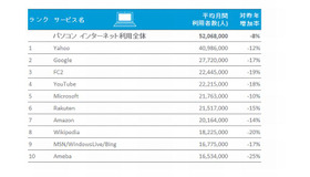 パソコンインターネット利用者数、ニールセン調査