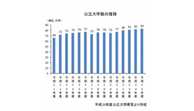 公立大学数の推移