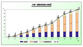 中高一貫教育校数の推移