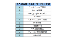 世界40カ国、2014年の人気検索キーワードランキングトップ10