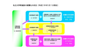 大学・短大・高専の耐震化の状況