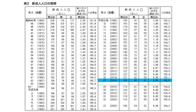 新成人人口の推移