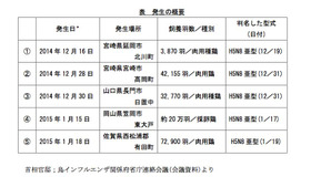 今冬、確認された家きん類の高病原性鳥インフルエンザの発生状況について