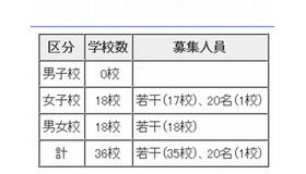 平成27年度私立中学校第二次募集概要