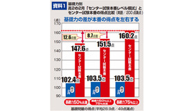 基礎力別センター試験本番の得点比較