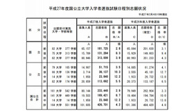 国公立大学の志願状況（2/4 10時現在）