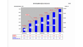 教育資金贈与信託の受託状況