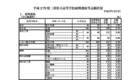 全日制課程の志願状況（一部）