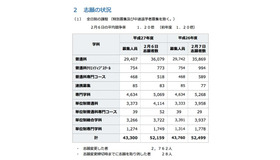 全日制の志願状況