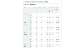 京都大学の志願者数および第1段階選抜合格者数（一部）