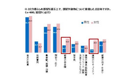 ひとり暮らしの部屋選びで重視するポイント（男女比較）