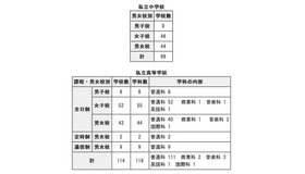 転・編入試験の実施状況