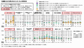 青少年のインターネット利用状況