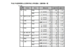 学科別志願状況（一部）