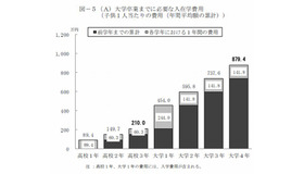 大学卒業までに必要な入在学費用