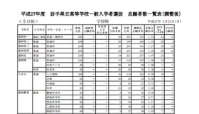 学校別出願状況（一部）