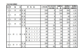 全日制の学校別出願状況（一部）