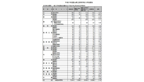 出願状況（全日制・一部）