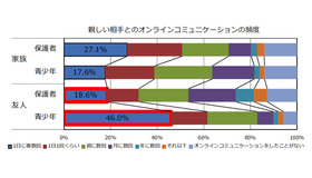 親しい相手とのオンラインコミュニケーションの頻度