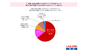 結婚・出産を経験する女性がキャリアを形成する上で、もっとも学歴が影響する期間