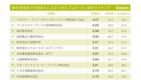 新卒若手社員による「入社してよかった」会社ランキング