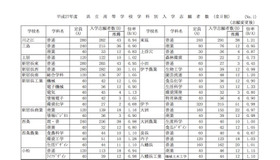 全日制課程　学校別確定出願状況（一部抜粋）