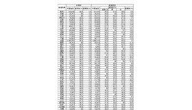 都道府県別の進学率（2013年）