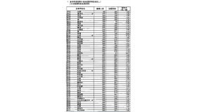 全日制普通科の出願状況（1）