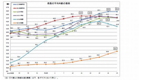 教員の平均年齢の推移