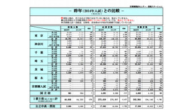 2014年入試との比較