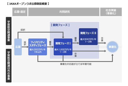 JAXAと共同研究「JAXAオープンラボ公募」5/29まで 画像